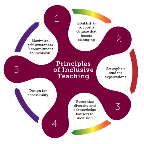 The image is a circular infographic titled “Principles of Inclusive Teaching.” At the center, the title appears in white text on a maroon background. Surrounding the center are five interconnected segments arranged in a star-like shape, each representing a principle of inclusive teaching. The principles include establishing and supporting a climate that fosters belonging, setting explicit student expectations, recognizing diversity and acknowledging barriers to inclusion, designing for accessibility, and maximizing self-awareness and commitment to inclusion. A gradient-colored circular arrow connects the segments, symbolizing continuous improvement and integration of these principles.