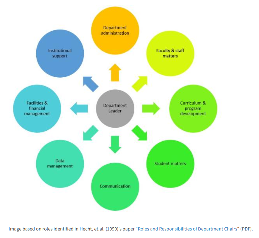 An image with central circle and pointers to outer circles with the roles and responsibilities of the department leader. The central circle represents the department leader.