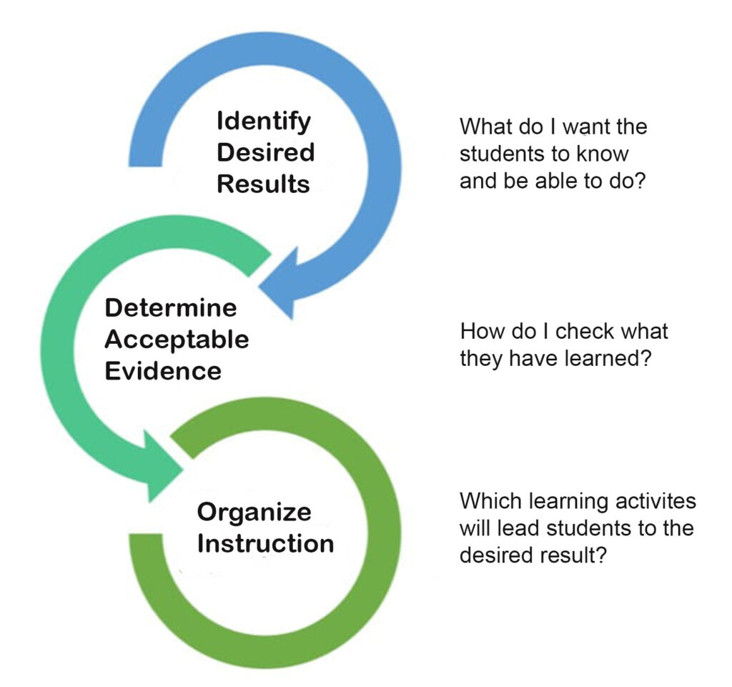 A diagram illustrating the three stages of backward design in education, represented by three interconnected circular arrows. The first blue arrow at the top is labeled “Identify Desired Results” with the guiding question: “What do I want the students to know and be able to do?” The second green arrow in the middle is labeled “Determine Acceptable Evidence” with the question: “How do I check what they have learned?” The third darker green arrow at the bottom is labeled “Organize Instruction” with the question: “Which learning activities will lead students to the desired result?” The arrows form a continuous cycle, emphasizing the iterative nature of the process.
