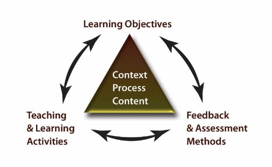 A triangular diagram illustrating an educational framework. The triangle's center contains the words 'Context,' 'Process,' and 'Content.' Surrounding the triangle are three interconnected components: 'Learning Objectives' at the top, 'Teaching & Learning Activities' on the left, and 'Feedback & Assessment Methods' on the right, all linked by arrows to show a cyclical relationship.