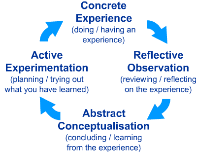 The image shows Kolb’s Experiential Learning Cycle represented by four blue arrows arranged in a circular flow. At the top, the first stage is labeled “Concrete Experience,” described as doing or having an experience. Moving clockwise, the second stage is “Reflective Observation,” which involves reviewing and reflecting on the experience. The third stage is “Abstract Conceptualisation,” focused on concluding and learning from the experience. Finally, the fourth stage is “Active Experimentation,” which refers to planning and trying out what has been learned. The arrows emphasize the continuous and cyclical nature of experiential learning.